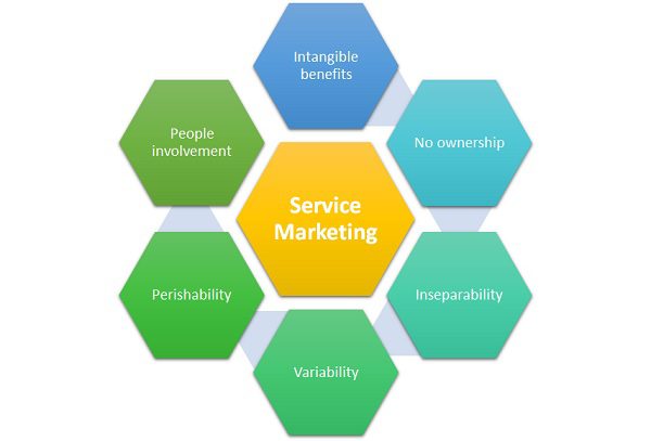 Types of Marketing Services