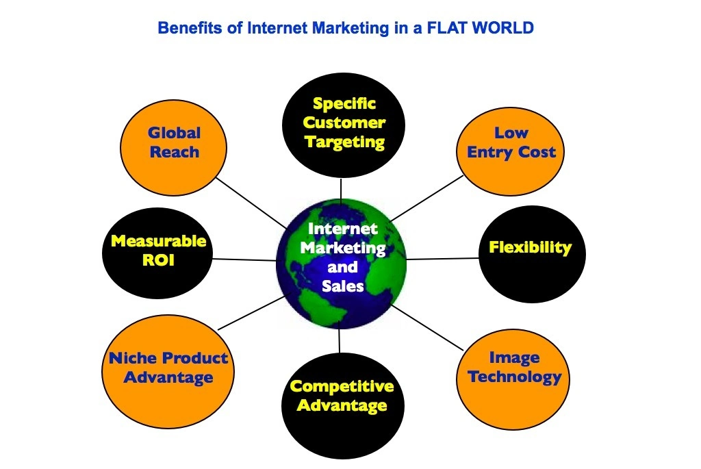 Benefits of Internet Marketing